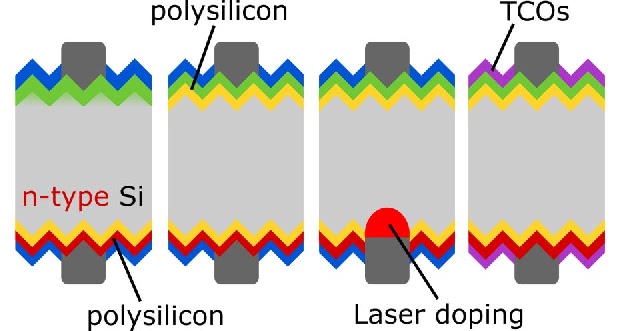 Next Generation Industrial Bifacial Silicon Solar Cells